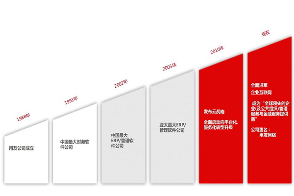 武汉企业办公用友U9软件公司技术