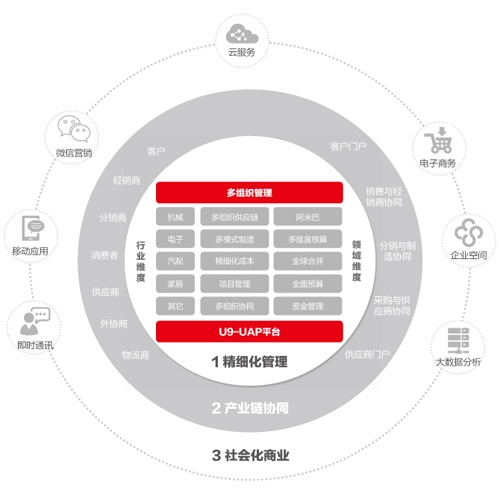 江门镇江ERP软件 用友U9